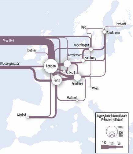 Die meisten europäischen IP-Routen liegen im Dreieck zwischen den Internet-Hauptstädten London, Paris und Frankfurt.
