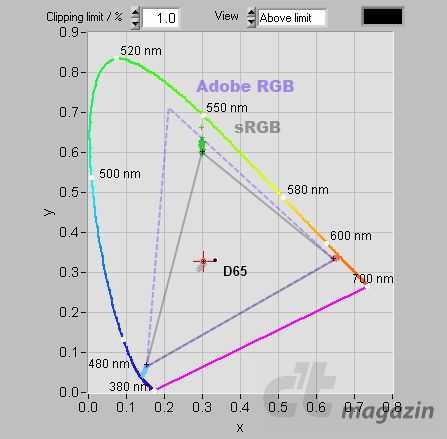 Das Display des OnePlus 2 hat einen Farbraum von sRGB, die Farben bleiben auch beim Blick von der Seite stabil. Die Farbtemperatur von Weiß liegt sehr nah am Norm-Tageslicht D65.