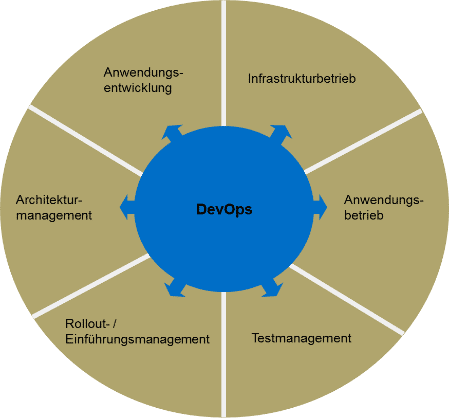 Aspekte des DevOps-Konzepts (Abb. 3)