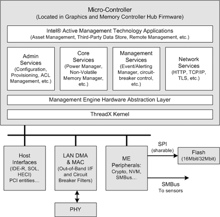 Intel Management Engine (ME)
