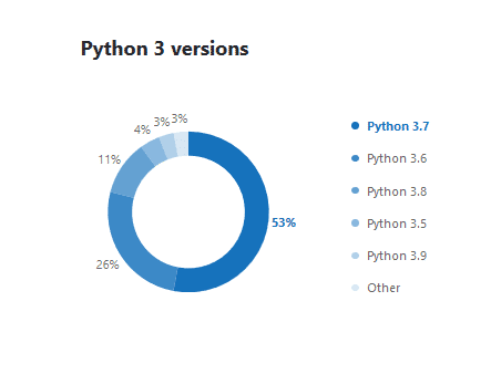 Von Befragten der JetBrains-Studie angegebene Pythonversionen: Mehrheit verwendete Ende 2019 Python 3.7