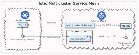 Aufbau des Istio-Multiclusters (Abb. 4)