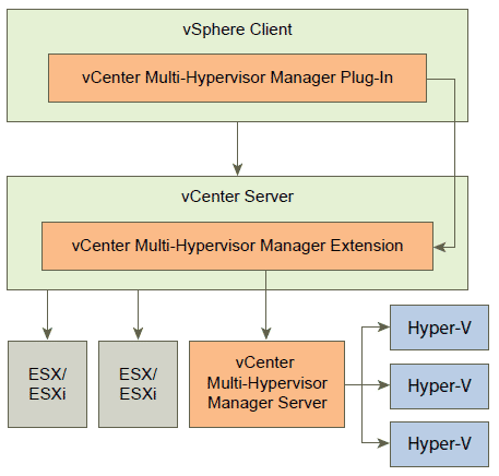 Struktur des vCenter Multi-Hypervisor-Managers