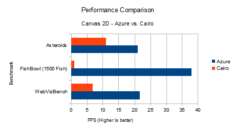 Vergleich: Cairo- vs. Azure-API (Quelle: Bas Schouten)