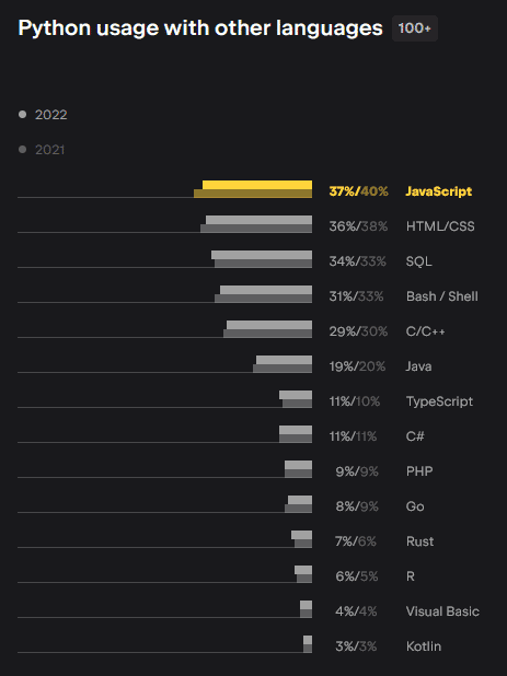 Python Developers Survey: JavaScript kommt 2022 wie in den Vorjahren am häufigsten als weitere Sprache zum Einsatz.​