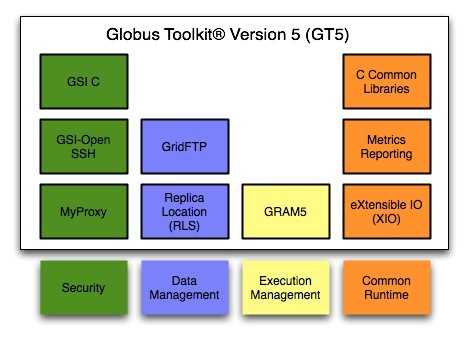 Globus Toolkit 5