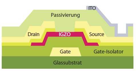 IGZO-Transistoren sollen sich durch besonders geringe Leckströme auszeichnen – eine Voraussetzung für lange Refreshzyklen.