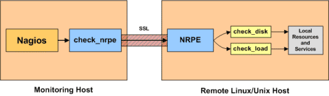Via NRPE kann man Ressourcen auf externen Systemen überwachen.