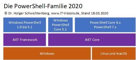 PowerShell 7.0: Die PowerShell-Familie 2020