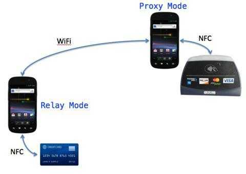 NFCProxy kann die NFC-Kommunikation übers WLAN weiter leiten.