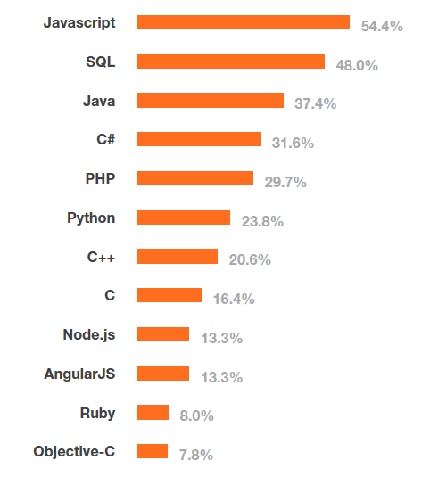 Top 10 der populärsten Programmierplattformen der Stack Overflow Developer Survey 2015