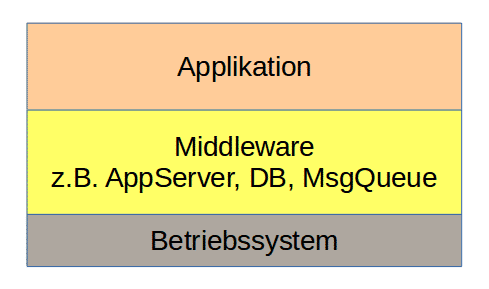 Dreiteilung in Betriebssystem, Middleware und Anwendung (Abb. 1)