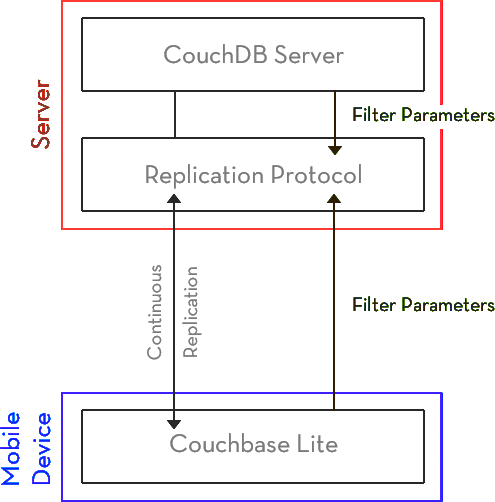 Abhängig vom Server und den jeweiligen mobilen Endgeräten gelten für die kontinuierliche Replikation zwischen dem Server und den Geräten unterschiedliche Filterparameter.