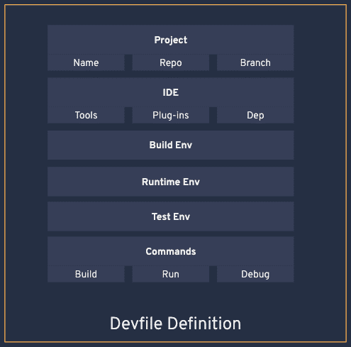 Über ein Devfile lassen sich die Umgebung als Code definieren.
