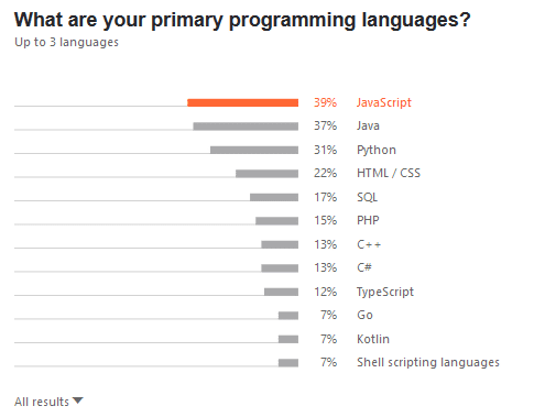 Hauptprogrammiersprachen (meistverwendet im Beruf) laut JetBrains State of the Developer Ecosystem 2020