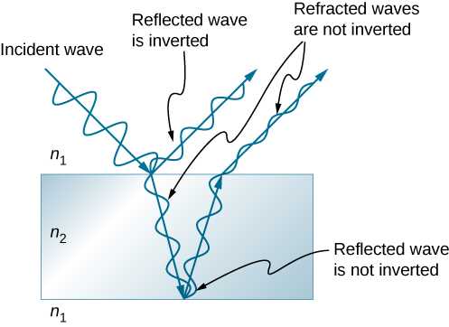 Elektromagnetische Wellen, die von einem optisch dünneren Medium n1 an der Grenzschicht zu einem optisch dichteren Medium n2 reflektiert werden, erfahren eine Phasenumkehr, das heißt die Welle wird um ½ Wellenlänge gegenüber der einlaufenden Welle versetzt. Wird die Welle hingegen an der Grenzschicht vom optisch dichteren Medium zum optisch dünneren reflektiert, kommt es nicht zu einer Phasenumkehr.