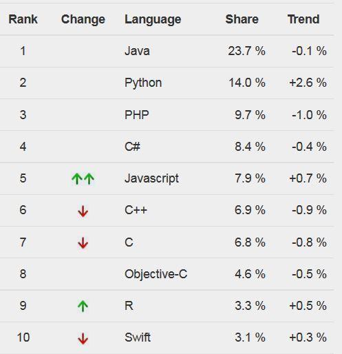 Die Top 10 beim PYPL