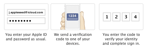 Ablauf der Zwei-Faktor-Authentifizierung für Apple-IDs.