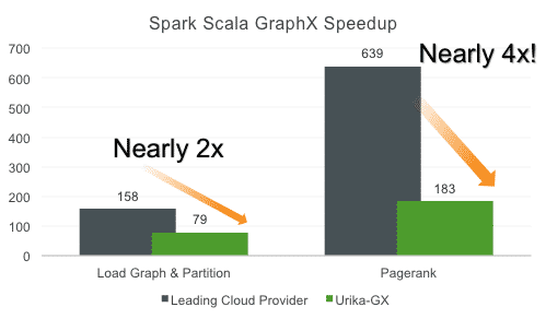 Der LUBM25K-Benchmark zeigt, dass die Urika-GX Ergebnisse zwanzigmal schneller als andere Big Data Appliances liefert (Abb. 1).