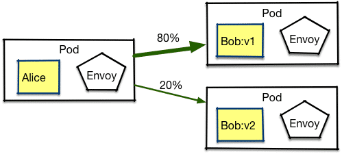 Abb. 3: Bob v1 bekommt 80 Prozent Traffic, v2 nur 20 Prozent