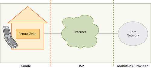 Zwischen Kunde und Mobilnetzbetreiber vermittelt ein Internet-Anbieter – das kann auch der Netzbetreiber selbst sein.