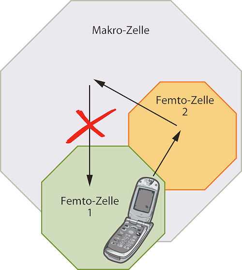 Wenn die Deckungsbereiche von Makro- und Femto-Zellen überlappen, lassen sich Telefonate nahtlos weiterreichen (Handover). Die Übergabe von Makro- zu Femto-Zellen stellt noch eine Herausforderung dar.