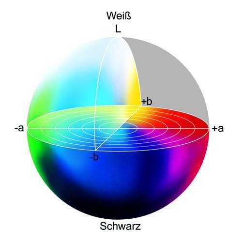 Der CIELab-Farbraum spannt sich zwischen Schwarz und Weiß (L), zwischen Grün (-a) und Rot (+a) und zwischen Blau (-b) und Gelb (+b) auf. In der Praxis ist der Bereich der wahrnehmbaren Farben eher birnenförmig.