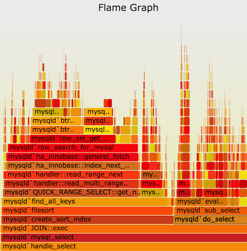 Flame Graph einer Analyse von MySQL.