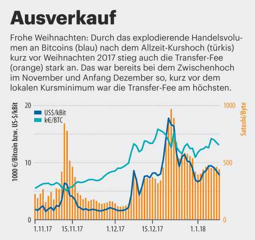 Starke Kursschwankungen lassen die Transaktionsgebühren der Bitcoins steigen.