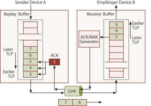 ACK-Protokoll: Erhält der PCIe-Transmitter ein ACK-Signal für Datenpaket (TLP) Nummer fünf, kann er dieses - und auch alle früheren - aus seinem Replay-Buffer löschen. Die Pakete sechs und sieben wandern gerade über den Link zum Receiver.