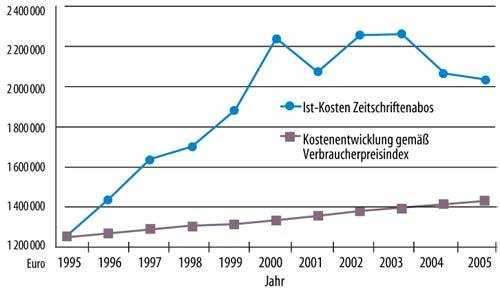 Die „Regensburger Fieberkurve“: Die Kostenexplosion machte an der Unibibliothek Regensburg im vergangenen Jahr erneut radikale Schnitte notwendig. 230 Zeitschriftentitel wurden abbestellt, der Konsortialvertrag mit Elsevier gekündigt.