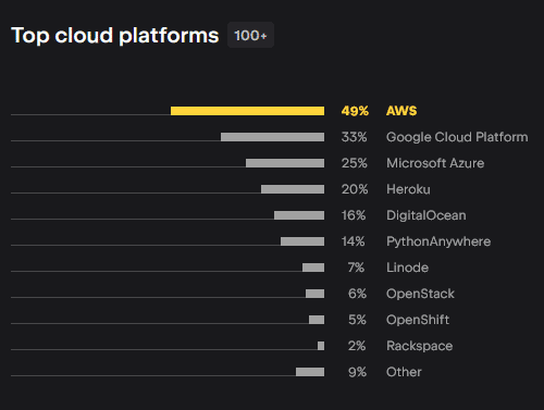 Die meistgenutzten Cloud-Plattformen laut Python Developers Survey. Diese Frage wurde nur von Personen beantwortet, die die Nutzung von Cloud-Plattformen angaben.​