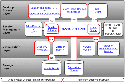 Struktur der VDI