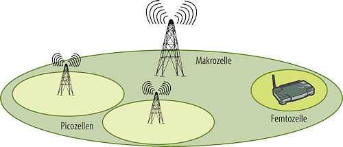 Ein Mobilfunknetz, das Basisstationen mit unterschiedlicher Sendeleistung kombiniert, wird als heterogenes Netz bezeichnet. Damit es eine höhere Kapazität liefert als ein homogenes Netz, bedarf es spezieller Tricks.