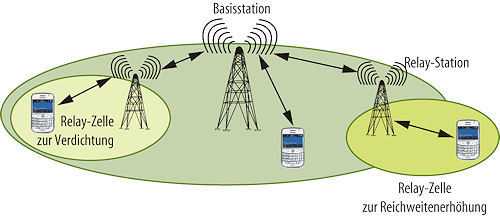 Mit Funk-Relays lässt sich die Reichweite von Basisstationen einfach erhöhen. Anders als Basisstationen müssen die Zwischenstationen nämlich nicht aufwendig per Kabel oder per Richtfunk an das Kernnetz angekoppelt werden.