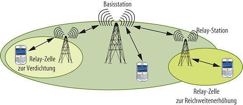 Mit Funk-Relays lässt sich die Reichweite von Basisstationen einfach erhöhen. Anders als Basisstationen müssen die Zwischenstationen nämlich nicht aufwendig per Kabel oder per Richtfunk an das Kernnetz angekoppelt werden.