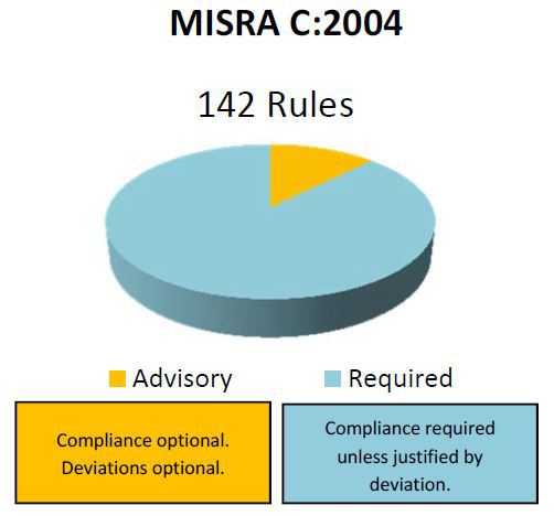 MISRA C:2004
