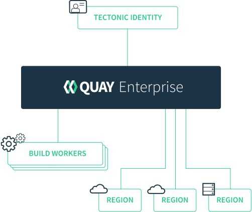 Quay Enterprise bringt die Technologie von Quay.io hinter die Firmenfirewall