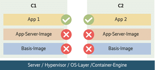 Neben Anwendungen (App1, App2 …) muss die Analyse in jedem Container (C1, C2 …) auch weitere Schichten wie App-Server- und Basis-Images einschließen (Abb. 5)., 