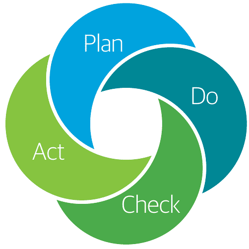 Der PDCA-Zyklus sieht für das Zeitmanagement vier Phasen vor: Planen, Handeln, Überprüfen und Anwenden., 