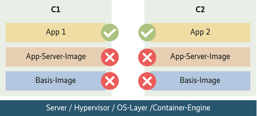 Neben Anwendungen (App1, App2 …) muss die Analyse in jedem Container (C1, C2 …) auch weitere Schichten wie App-Server- und Basis-Images einschließen (Abb. 5)., 