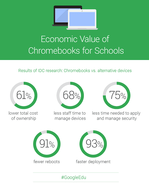 Alles wunderbar: Laut Google und IDC gibt es beim Einsatz von Chromebooks in Schulen ausschließlich Vorteile.