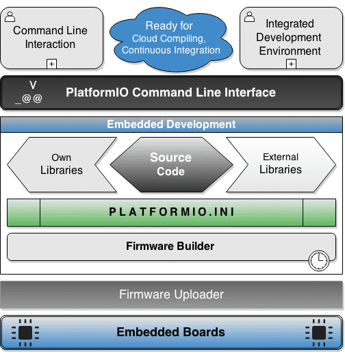 VSCode lebt - Entwicklung von Embedded Software mit PlatformIO