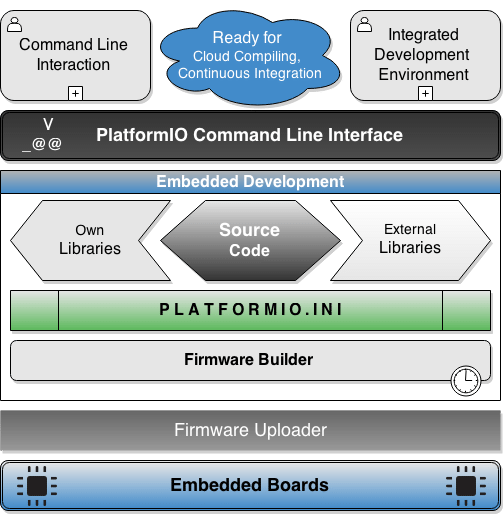 VSCode lebt - Entwicklung von Embedded Software mit PlatformIO