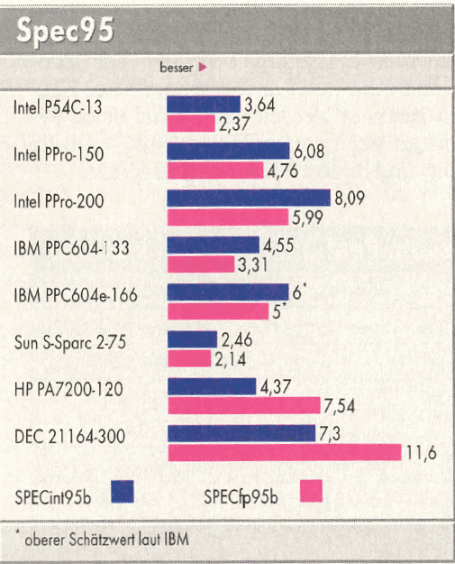 Performance des Pentium Pro im Vergleich zur Konkurrenz