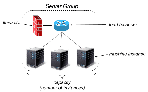 Schematischer Aufbau einer Servergruppe