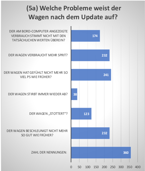 Von diesen Problemen nach Installation des VW-Softwareupdates berichteten 412 Autofahrer bei einer Umfrage auf dieselklage.at, einer Webseite des Vereins Cobin Claims.