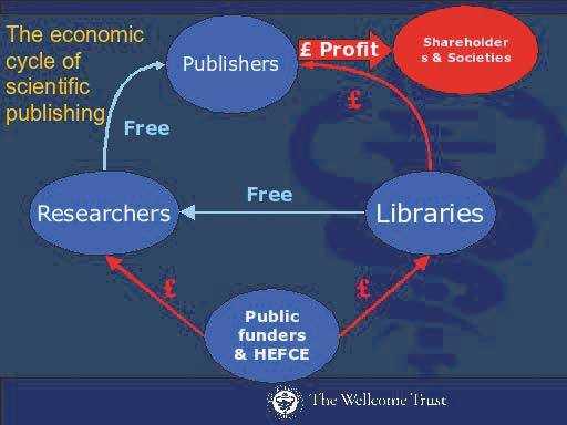 Nach Ansicht der Stiftung Wellcome Trust bezahlt der Steuerzahler dreifach - die Forschung, die Begutachtung der Veröffentlichung und den Rückkauf der Forschungsergebnisse.