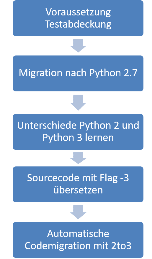 Der Migrationspfad von Python 2 nach Python 3 (Abb. 1)