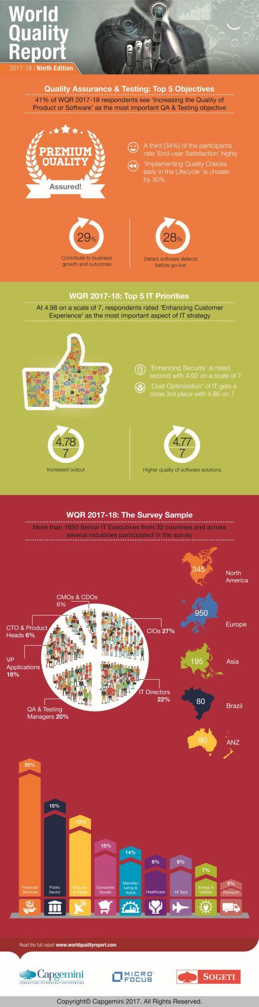 Der World Quality Report in der neunten Auflage.